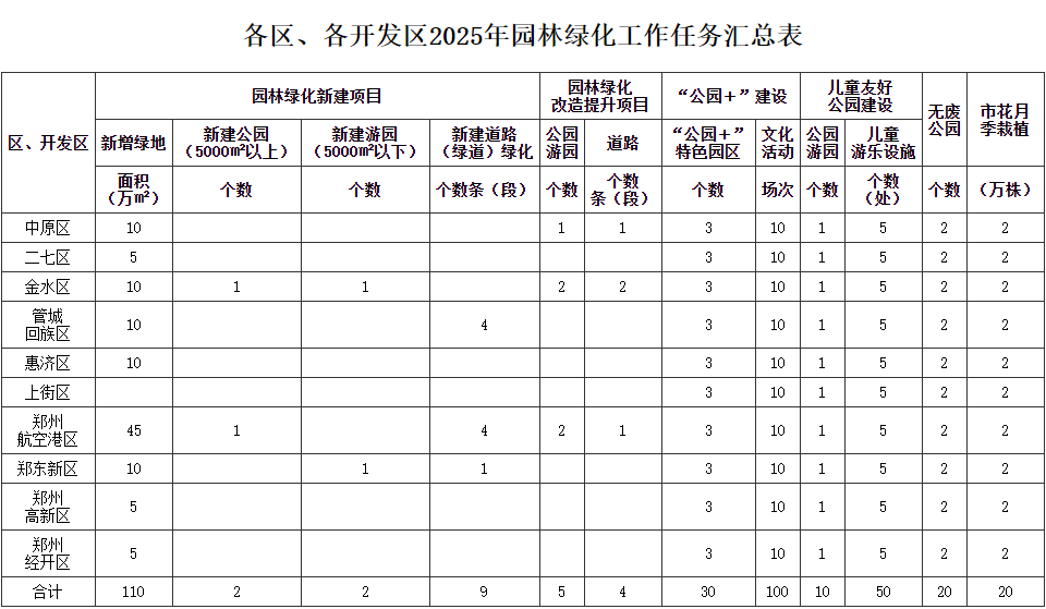 鄭州發(fā)布城市園林綠化方案，年內(nèi)新建綠地160萬(wàn)平方米以上:園林綠化
