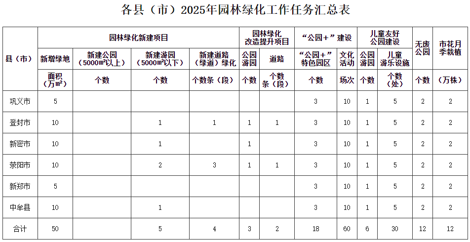 鄭州發(fā)布城市園林綠化方案<strong></p>
<p>園林綠化
</strong>，年內(nèi)新建綠地160萬平方米以上:園林綠化
